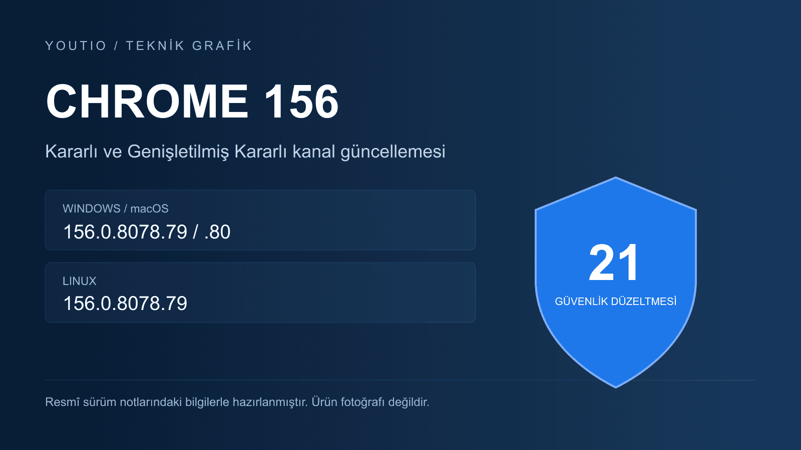 Chrome 156 güncellemesinin sürüm numaraları ve 21 güvenlik düzeltmesini gösteren özgün Youtio teknik grafiği; ürün fotoğrafı değildir.