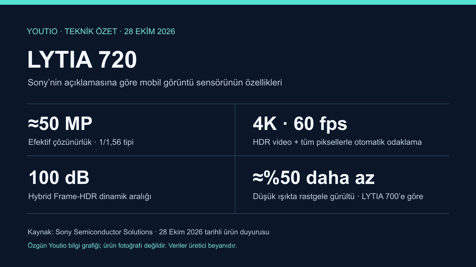 LYTIA 720 için Sony’nin 28 Ekim 2026 duyurusundaki verilerle hazırlanan özgün Youtio teknik bilgi grafiği; ürün fotoğrafı değildir.