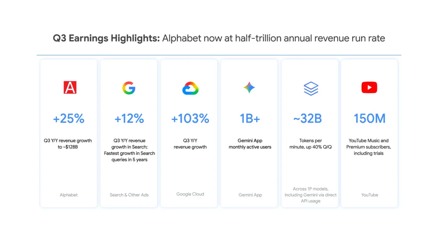 An infographic titled "Q3 Earnings Highlights: Alphabet now at half-trillion annual revenue run rate" featuring six metric cards: Alphabet (+25% Q3 Y/Y revenue growth to ~$128B), Search & Other Ads (+12% Search Q3 Y/Y revenue growth), Google Cloud (+103% Q3 Y/Y revenue growth), Gemini App (1B+ month