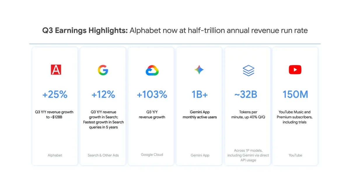 An infographic titled "Q3 Earnings Highlights: Alphabet now at half-trillion annual revenue run rate" featuring six metric cards: Alphabet (+25% Q3 Y/Y revenue growth to ~$128B), Search & Other Ads (+12% Search Q3 Y/Y revenue growth), Google Cloud (+103% Q3 Y/Y revenue growth), Gemini App (1B+ month