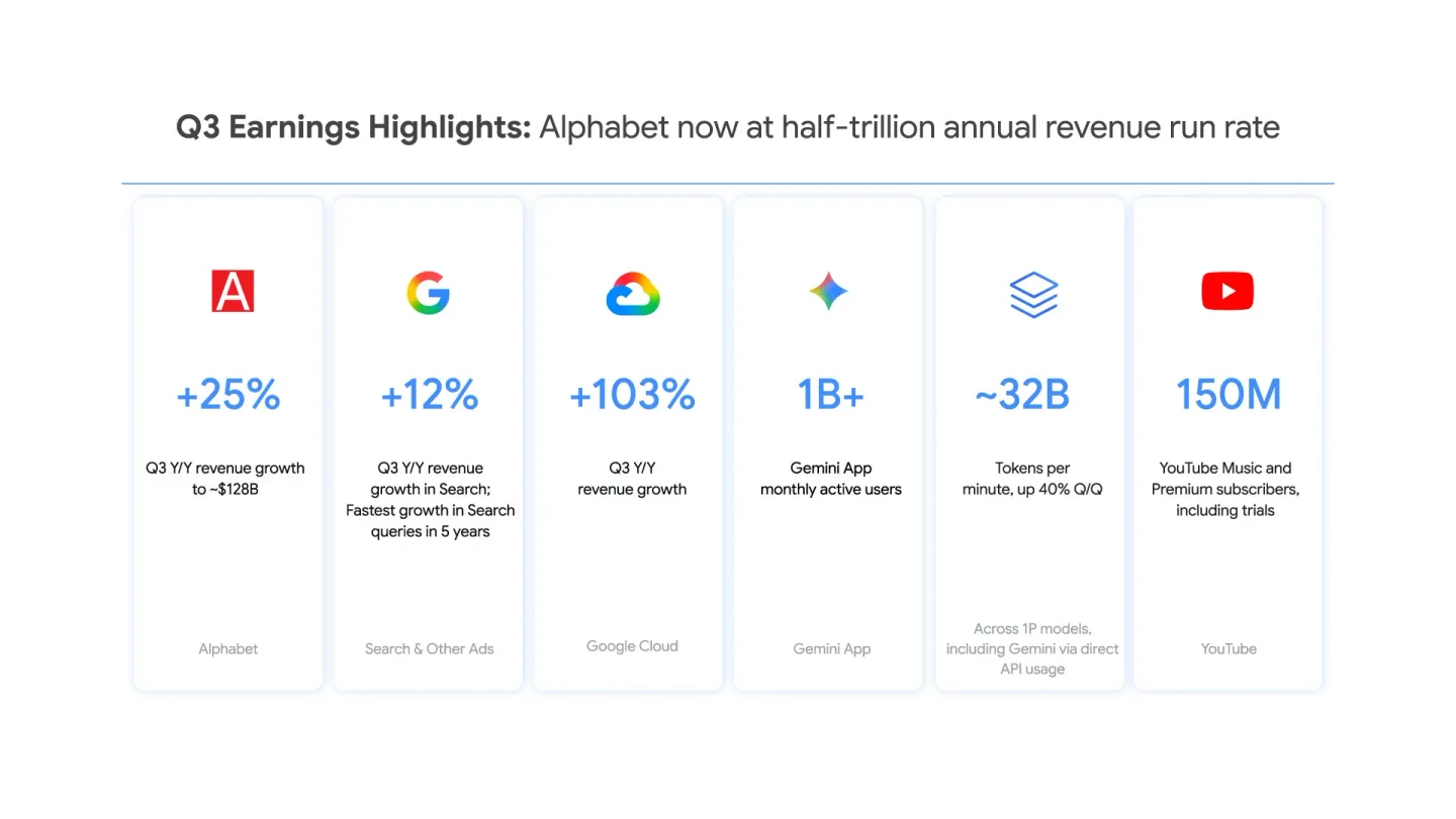 An infographic titled "Q3 Earnings Highlights: Alphabet now at half-trillion annual revenue run rate" featuring six metric cards: Alphabet (+25% Q3 Y/Y revenue growth to ~$128B), Search & Other Ads (+12% Search Q3 Y/Y revenue growth), Google Cloud (+103% Q3 Y/Y revenue growth), Gemini App (1B+ month