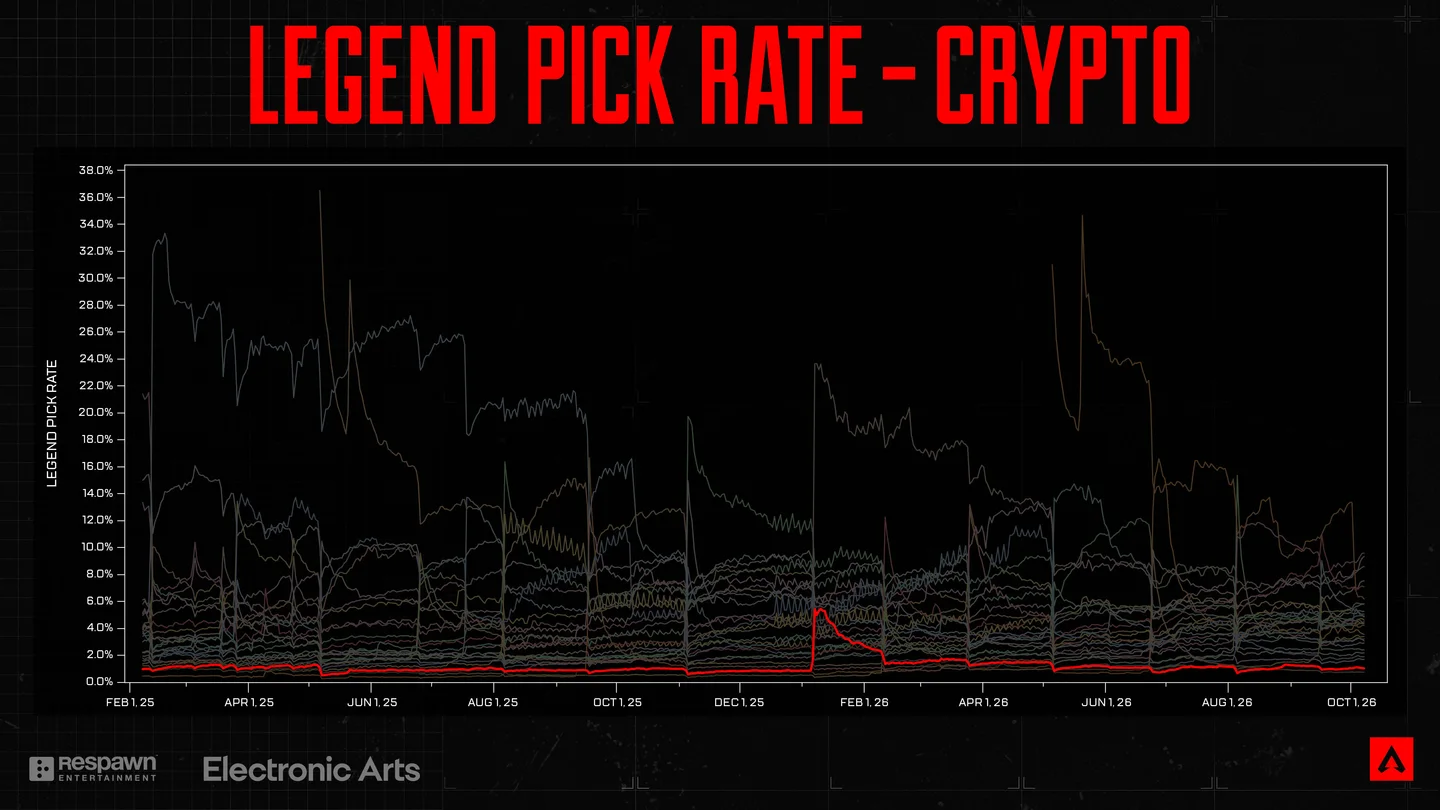 Graph showing Crypto's pick rate from Feb. 1st 2025, to Oct. 1st 2026. He's barely above 0%, with only a small uptick near Jan. 1st 2026, before falling back down near 0% by Apr. 1st 2026.