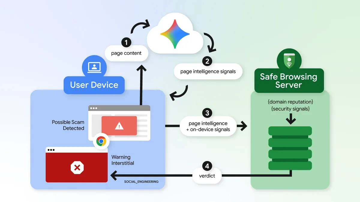 Chart of how we're using Gemini for scam protection