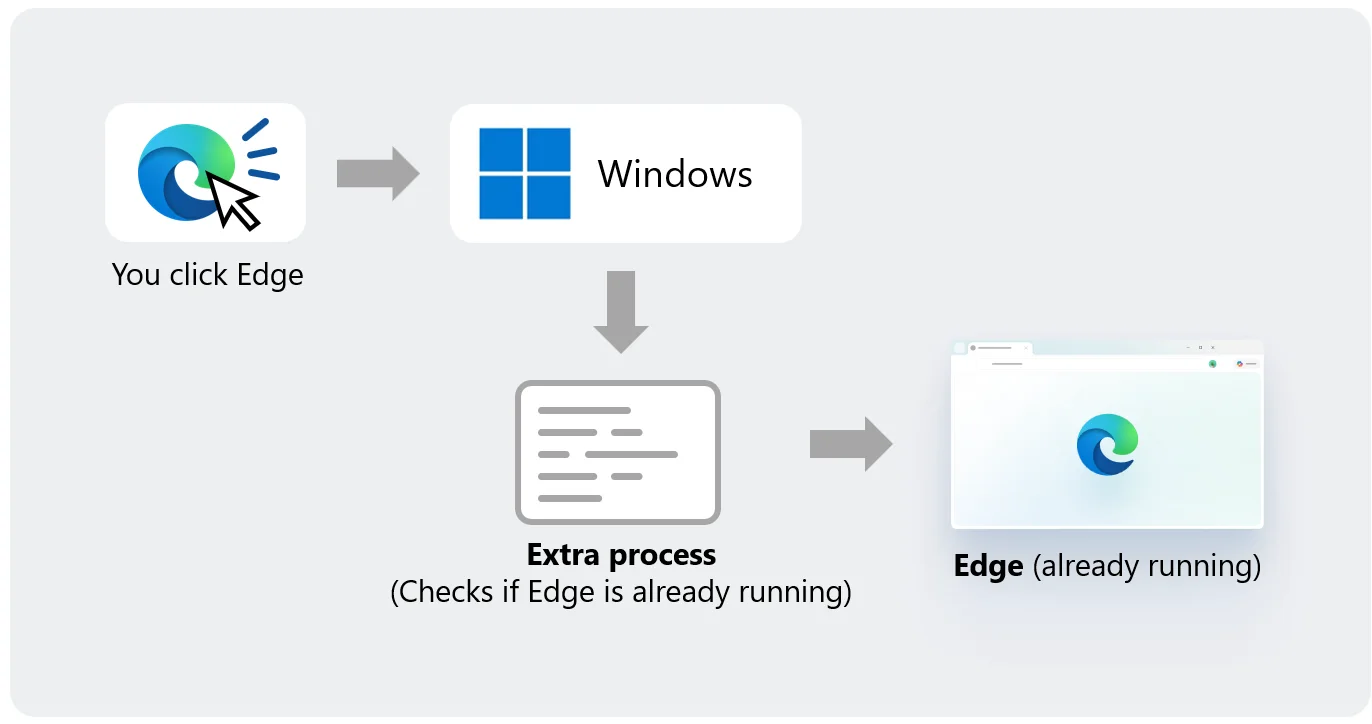 Edge is faster on Windows with Accelerated App Launches