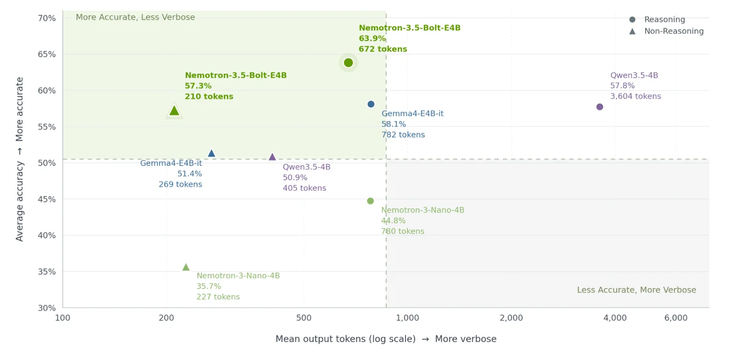 NVIDIA Nemotron 3.5 Bolt E4B 4GB benchmark accuracy and token verbosity across open models