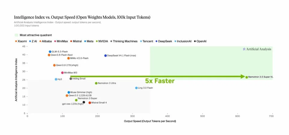 NVIDIA, Nemotron 3.5 Ailesini Super VL ve Bolt Modelleriyle Genişletiyor